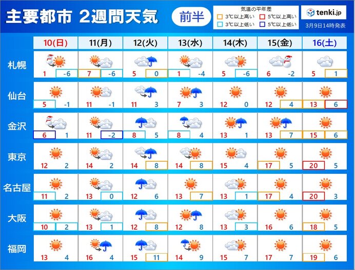 2週間天気 次の週末は東京など20℃予想 季節は一進一退 春の彼岸は冷たい北風(気象予報士 白石 圭子 2024年03月09日) - 日本気象協会  tenki.jp