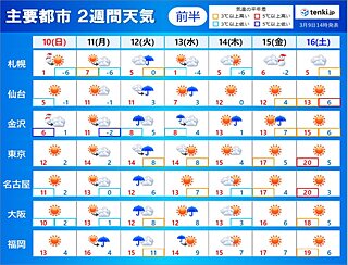 2週間天気　次の週末は東京など20℃予想　季節は一進一退　春の彼岸は冷たい北風