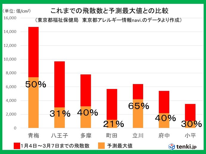 花粉ピーク続く　東京都内の飛散数は予測最大値の5割以下が多い 　来週も大量飛散