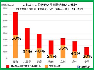 花粉ピーク続く　東京都内の飛散数は予測最大値の5割以下が多い 　来週も大量飛散