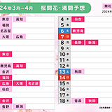 桜の開花近づく　東京3月19日予想　満開はいつ?　週後半は気温上昇　2週間天気