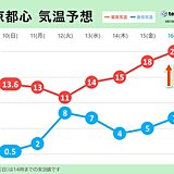 週中頃から気温アップ　次の週末は東京都心20℃　桜も喜ぶ暖かさ　各地の開花予想は