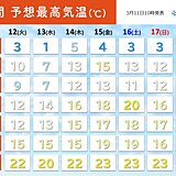 日差し暖か　明日12日は春の嵐　週後半は気温上昇　東京20℃予想