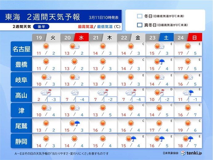 2週間天気後半:19日(火)～24日(日)