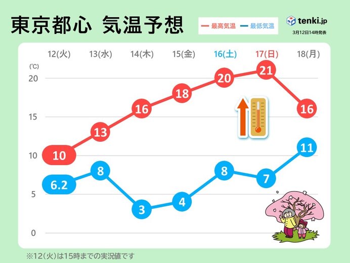 明日13日(水)は天気回復　週末にかけて気温アップ