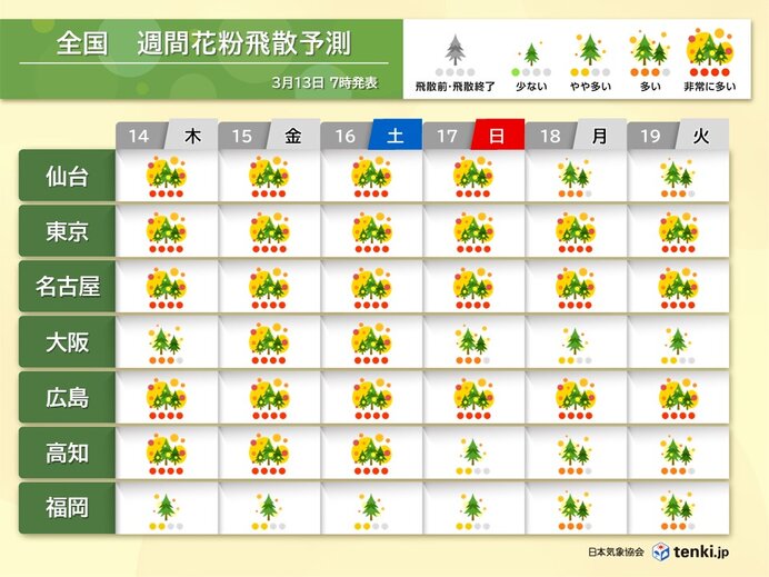 スギ花粉　広い範囲で飛散ピーク　連日の大量飛散　九州からヒノキ花粉が本格化