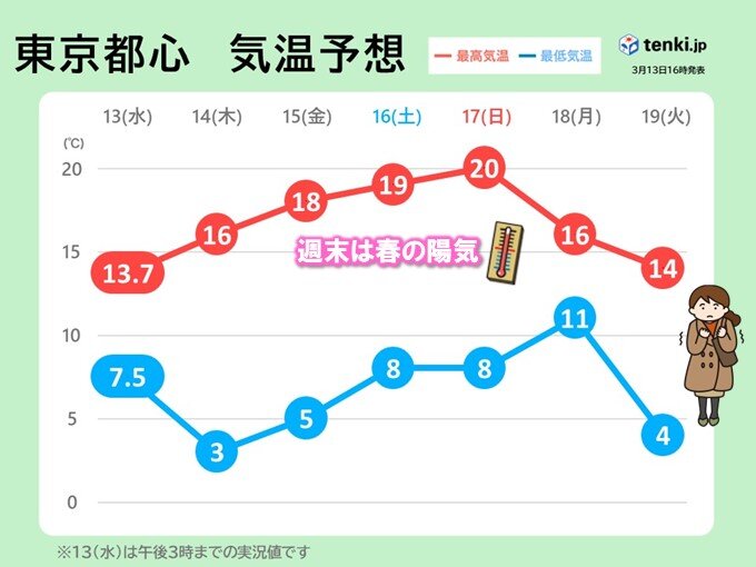 週末にかけて春本番へ　週明けは気温降下