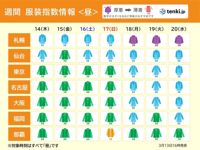 春らしく天気も気温も周期変化　来週は桜開花ラッシュか　服装選びに注意