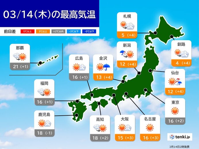 14日　関東～九州は晴れて気温上昇　東京都心は10日ぶりに15℃超えか