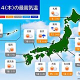 14日　関東～九州は晴れて気温上昇　東京都心は10日ぶりに15℃超えか