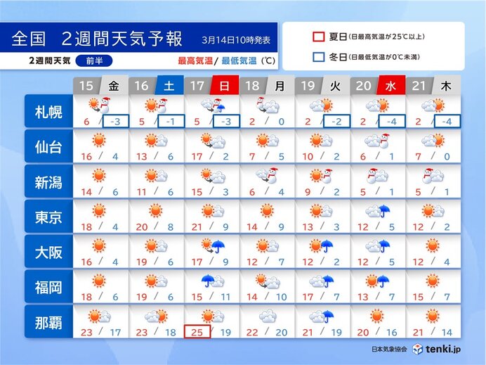 週末は各地で4月並み　来週は気温急降下で冬の寒さ　桜の開花に影響も　2週間天気