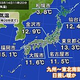 今日14日　関東以西で15℃以上　週末は更に気温アップ　東京など20℃超か