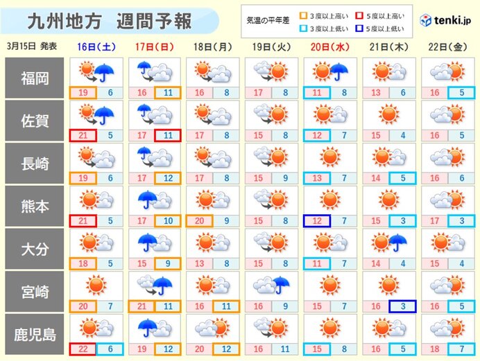 週末にかけて高温　来週は一時寒の戻り