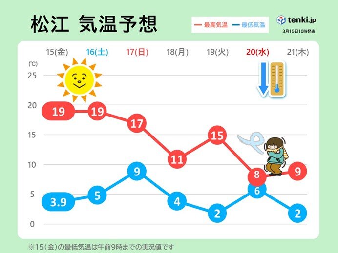 松江の最高気温　週末は20℃近くも　来週中頃は8℃