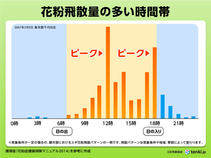 花粉が多く飛ぶ時間帯は?