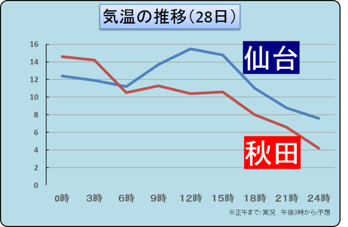 気温差注意　今夜から初冬の寒さ戻る　東北