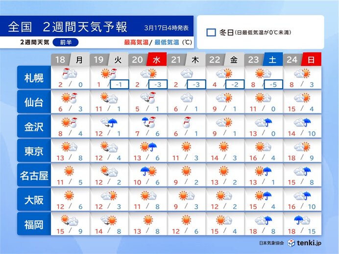 2週間天気　20日春分の日は大雪や真冬の寒さの所も　桜の便りも秒読みか