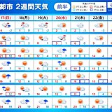 18日は気温急降下　気温変化激しく　次の週末以降は季節先取りの暖かさ　2週間天気