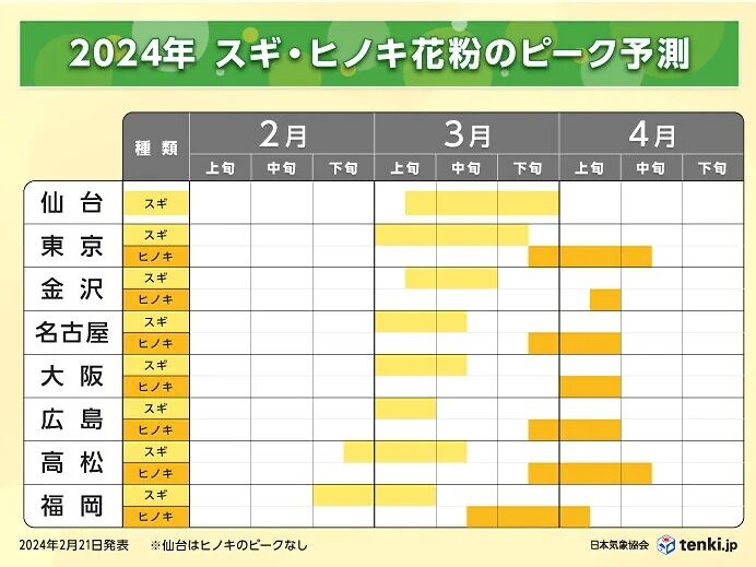 ヒノキ花粉にも注意