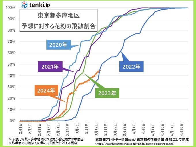 東京は花粉シーズンの折り返し