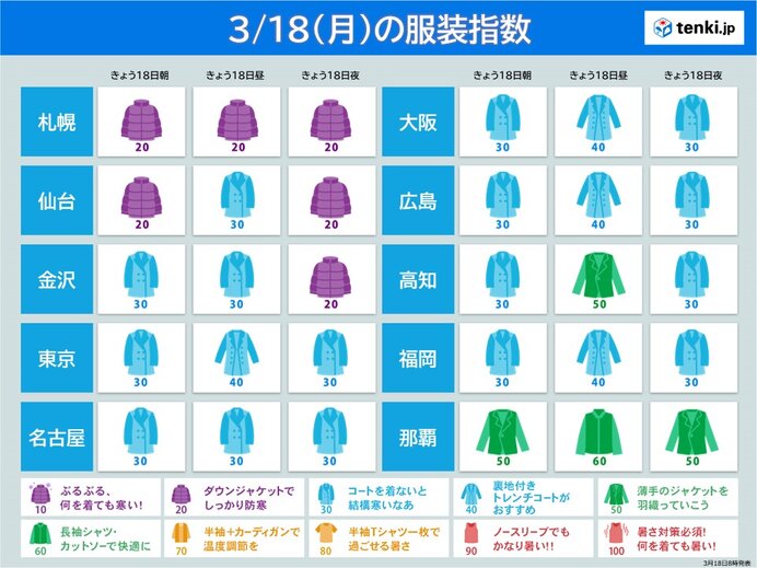 18日の服装指数　体感ガラッと変わる　冷たい北風　万全の寒さ対策を