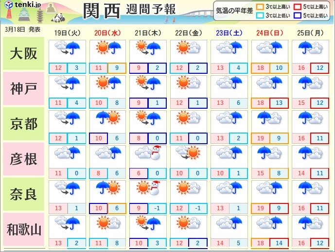 関西　今週は季節が一歩後退　春分の日は北部や山沿いを中心に雪が降る所も