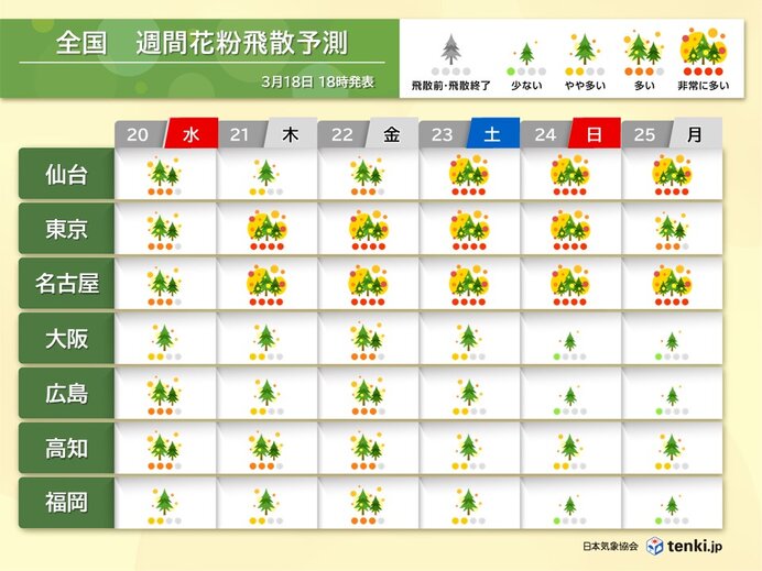 東海～東北は「非常に多い」飛散の日が多い