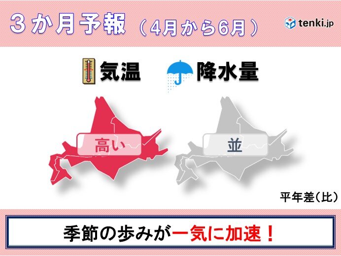 北海道の3か月予報　季節の歩みが加速　桜前線上陸から間もなく真夏日に?