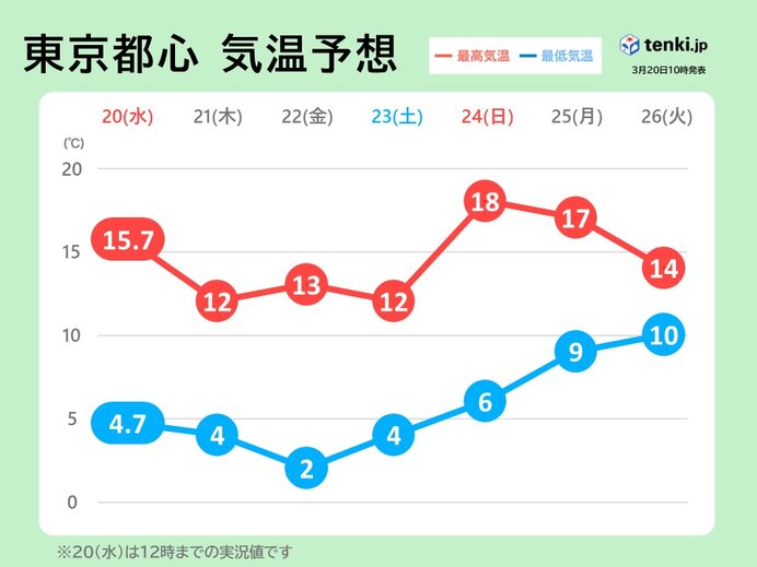 寒の戻りは22日まで 週末からは暖かく 沖縄は夏日も 西・東日本は桜の季節へ(気象予報士 青山 亜紀子 2024年03月20日) - tenki.jp image