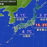 仙台や広島は真冬並みの寒さ　東京都心の正午の気温は4月並みも　午後は気温急降下