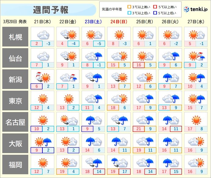 木曜も荒天　土曜以降は前線停滞　西・東日本で雨が続く　大雨の恐れも　寒暖差大