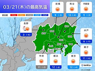 関東　日差しあっても寒い　夕方にかけて強い風が続く　北部の山は大雪　交通障害警戒