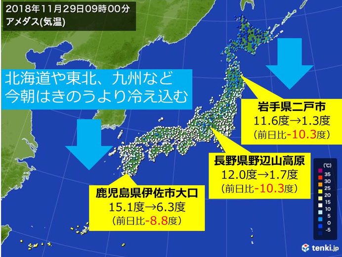 冷え込んだ朝 前日より10度以上低い所も 気象予報士 日直主任 18年11月29日 日本気象協会 Tenki Jp