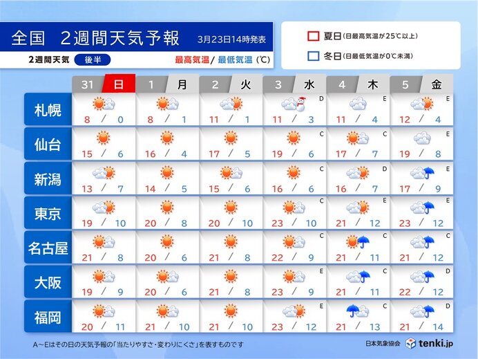 4月のスタートは広く晴れ　春本番の暖かさの日が多い