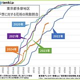 スギ花粉ついに終盤　東京・多摩地区の花粉飛散量　残りは3割程度か　ヒノキ最盛期へ