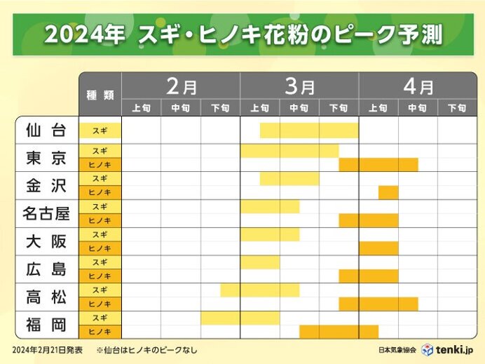 スギ花粉は終盤　4月上旬頃までヒノキ花粉に注意