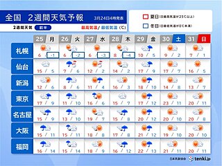 2週間天気　雨の日が多い　火曜日は低気圧が急発達で広く荒天　お花見日和はいつ