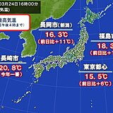 関東、北陸、東北で気温大幅アップ　九州は20℃超え　明日25日も各地で暖かさ続く