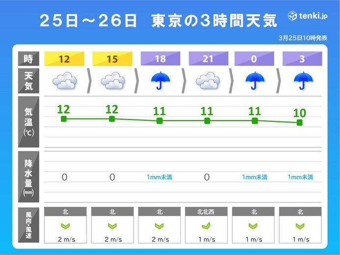 今日25日　帰宅の頃も雨雲かかる