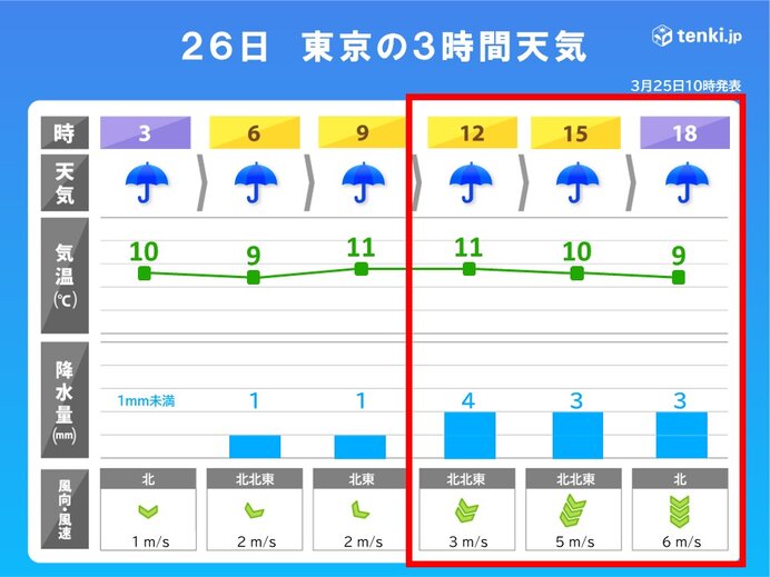 明日26日　午後は沿岸部中心に雨や風が強まる