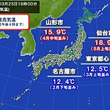 東北は初夏の陽気　仙台市は5月並み　関東～四国は空気冷たく