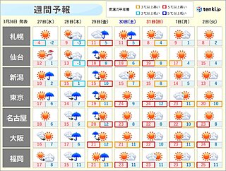 28日(木)～29日(金)は雨のち黄砂　週末は初夏の陽気も　春の「5K」に注意