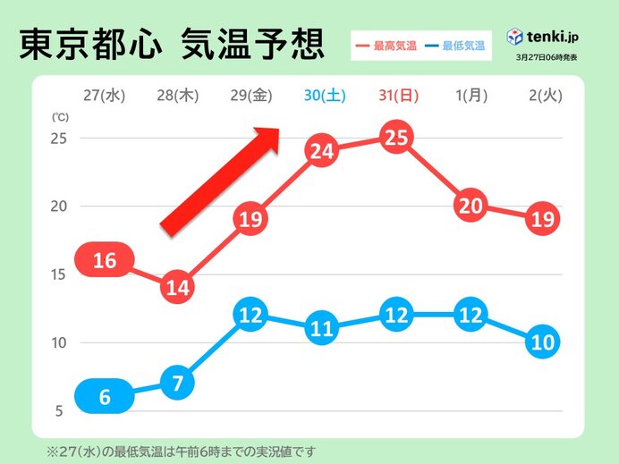 東京の桜　開花秒読み　土日はお花見日和も半袖の陽気に　「暑さ」対策を