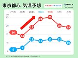 東京の桜　開花秒読み　土日はお花見日和も半袖の陽気に　「暑さ」対策を