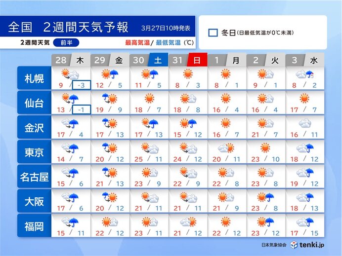 28日～29日は再び春の嵐　全国に黄砂飛来か　週末は桜が咲き進む　2週間天気