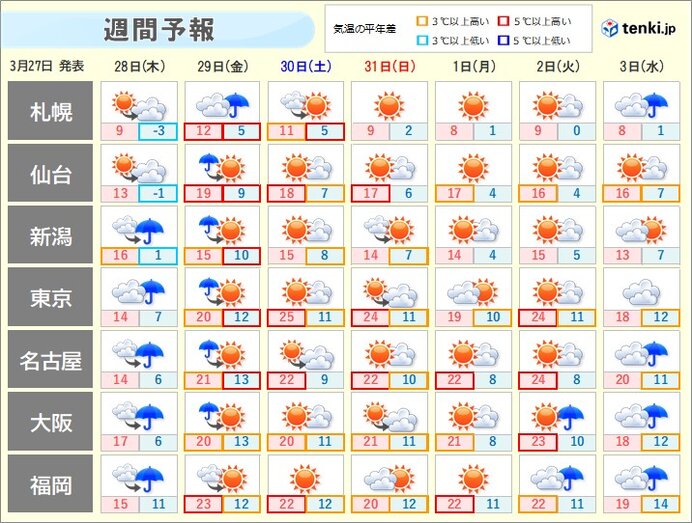 土日は季節先取りの陽気　桜がようやく続々と開花　東京で25℃予想