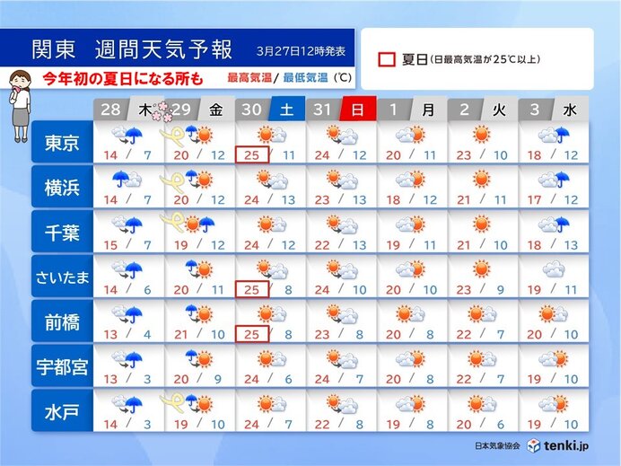 関東週間　東京の桜開花29日予想　30日は25℃以上の夏日　季節先取りの暑さ注意