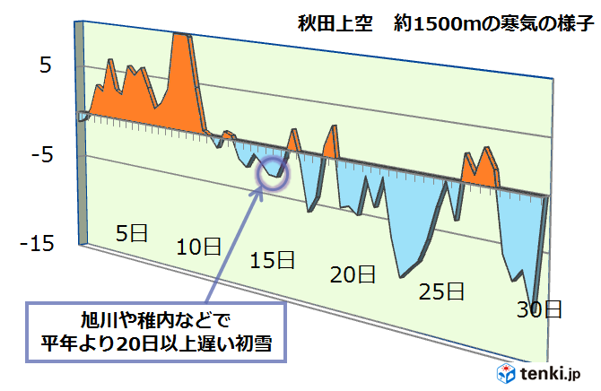 遅かった寒気