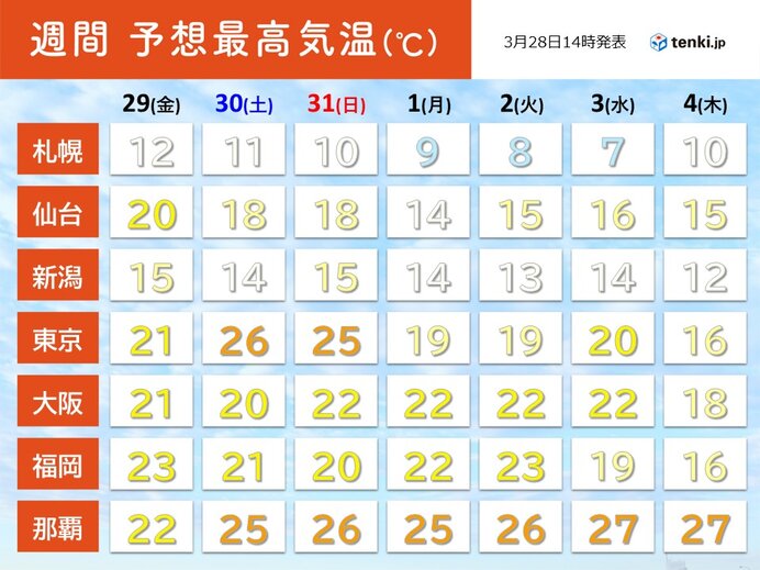 土日は気温が急上昇　東京で25℃以上の夏日か