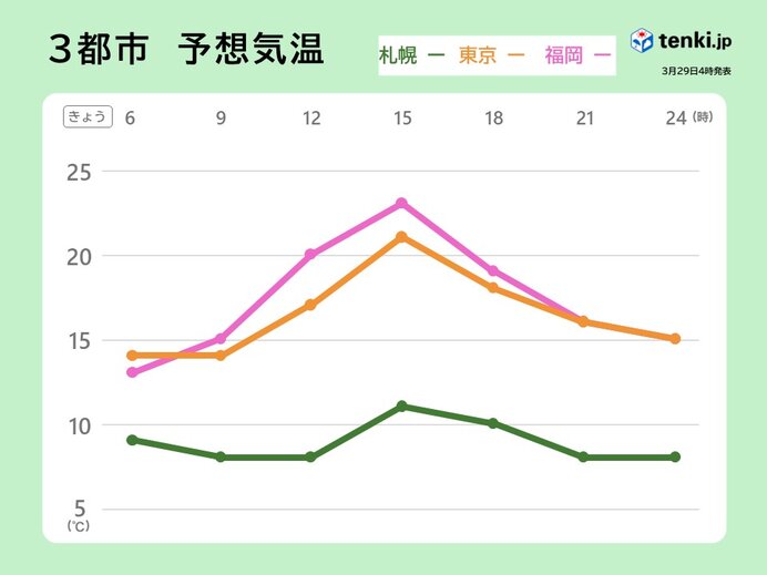 天気回復後　気温上昇